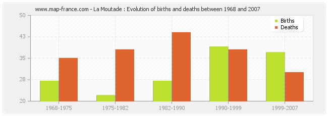 La Moutade : Evolution of births and deaths between 1968 and 2007
